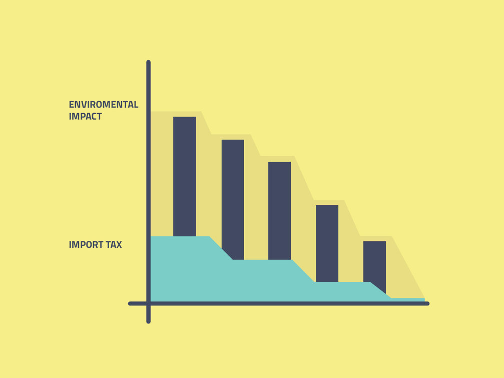 OSVehicle financial impact