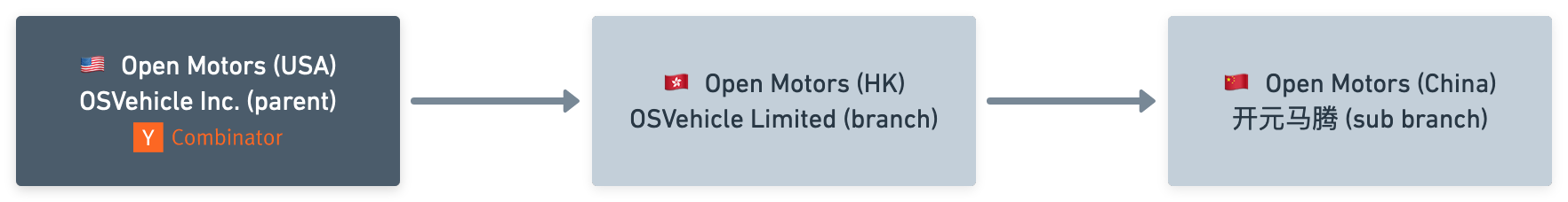Open_Motors_Company_Structure_transparent_grey
